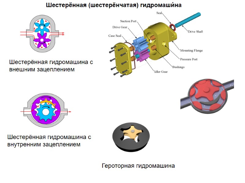 Шестерённая гидромашина с внешним зацеплением Шестерённая гидромашина с внутренним зацеплением Героторная гидромашина Шестерённая (шестерёнчатая)
